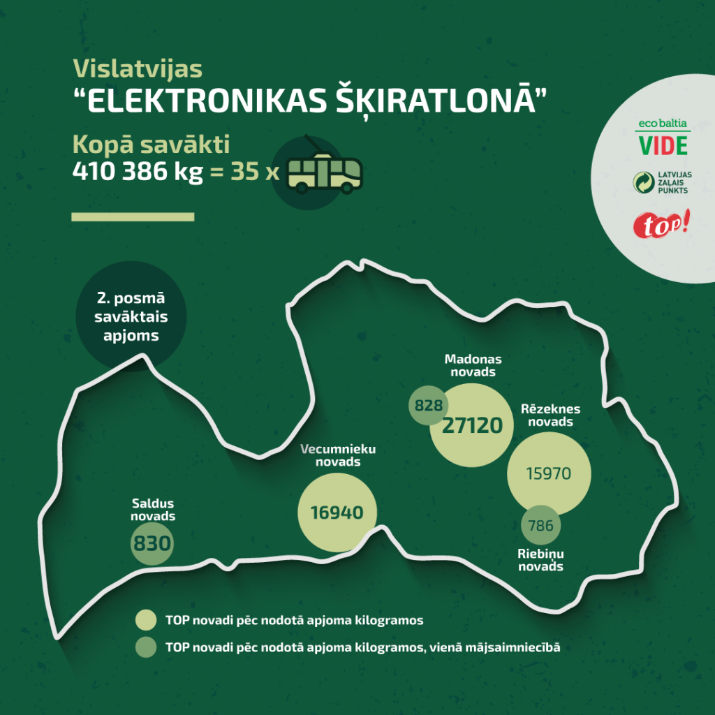 Kampaņā Vislatvijas “Elektronikas šķiratlons” sašķiroti 410 386 kilogrami elektrotehnikas