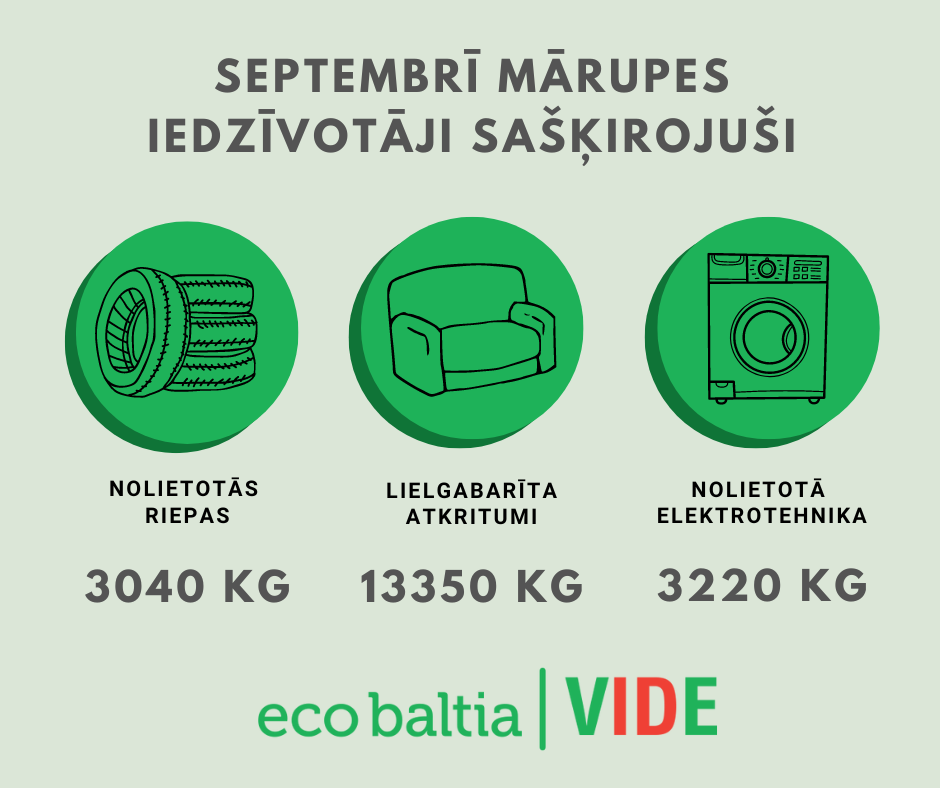 Septembrī mārupieši nodevuši 6,2 tonnas videi kaitīgo un 13 tonnas lielgabarīta atkritumu
