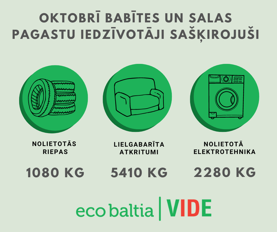 Oktobrī Babītes un Salas pagastu iedzīvotāji nodevuši 3,3 tonnas videi kaitīgo un 5,4 tonnas lielgabarīta atkritumu